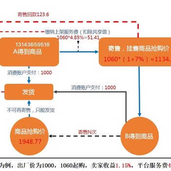 全新电商营销玩法抢购寄售模式微三云钟小霞