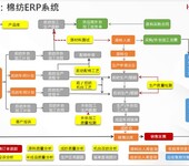 环思纺纱生产ERP管理软件产品介绍（智能化）