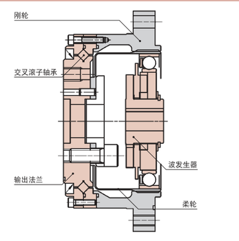 供应谐波减速机HD谐波减速机HARMONIC谐波减速机日本进口减速机