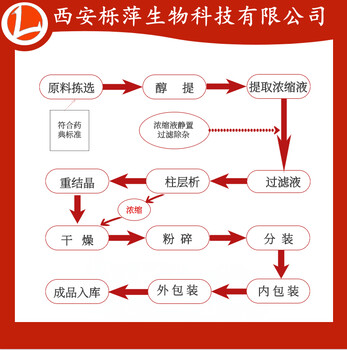 蜕皮甾酮50%露水草提取物供应