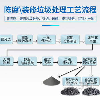 云南楚雄日处理500方中意装修垃圾筛分补助怎么申请D88