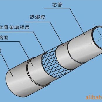 钢丝网骨架塑料（聚乙烯）复合管