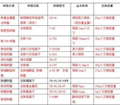 美国进口杜笙饮用水除硝酸盐特种树脂A-62MP