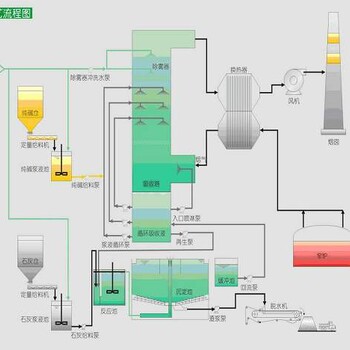 脱硫脱硝自动控制系统