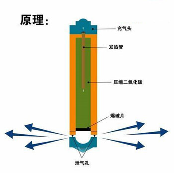 传统爆破的替代品二氧化碳气体膨胀系统