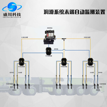 全过程监测智能集中润滑系统设计润滑解决方案