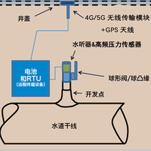 MH-FS5000分布式光纤管道安全监测系统管网检漏助手