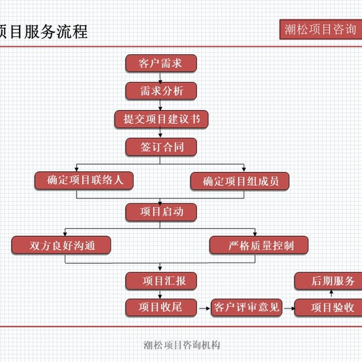 湛江市立项审批备案项目商业计划书/ppt设计代书写