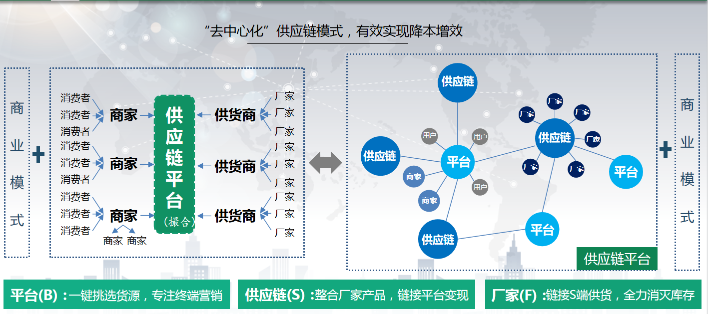 供應鏈系統s2b2c