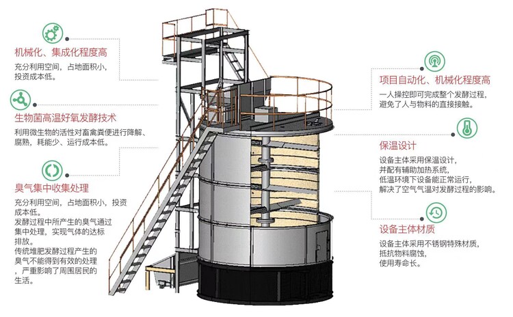 有机肥发酵罐利用畜禽粪便中的有机质,残留蛋白,微生物等,给予一定