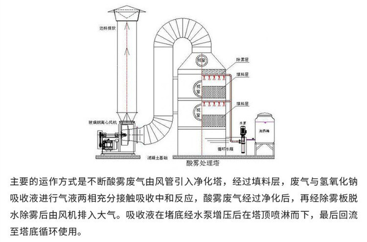 碳钢喷淋塔高压洗涤塔卧式碱液pp喷淋塔酸雾喷淋塔