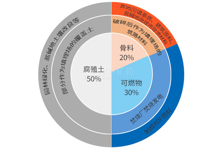 江西景德镇时产400方中意装修垃圾筛分设备有哪些工艺流程D88