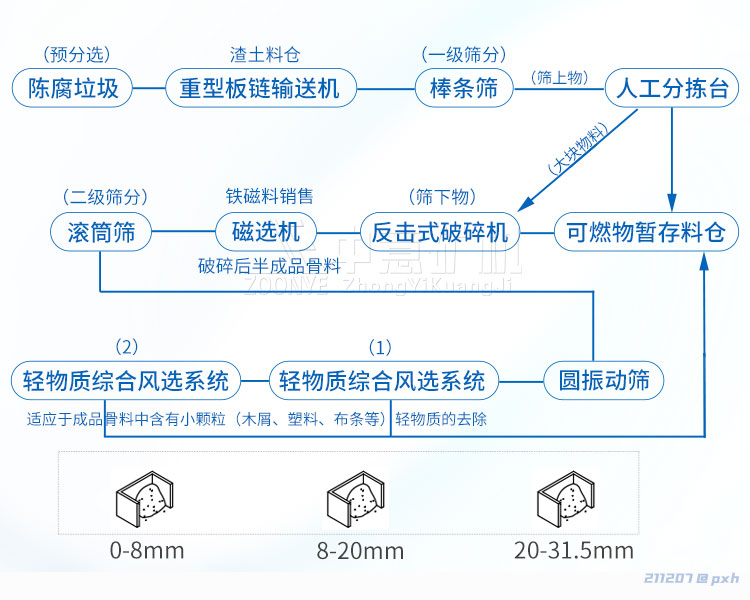 北京时处理500立方装饰垃圾处理设备项目建设与规划liu88