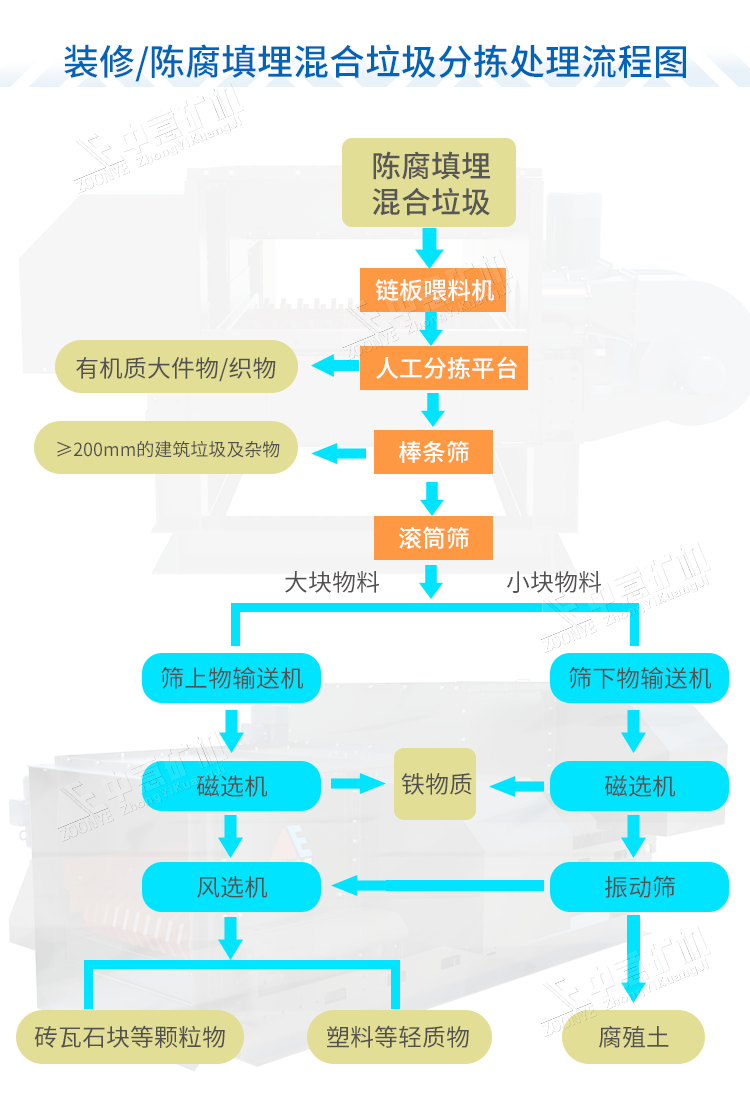 北京时处理500立方装饰垃圾处理设备项目建设与规划liu88