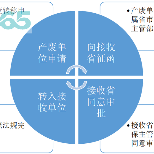 张江海绵边角料销毁处理资质有哪些